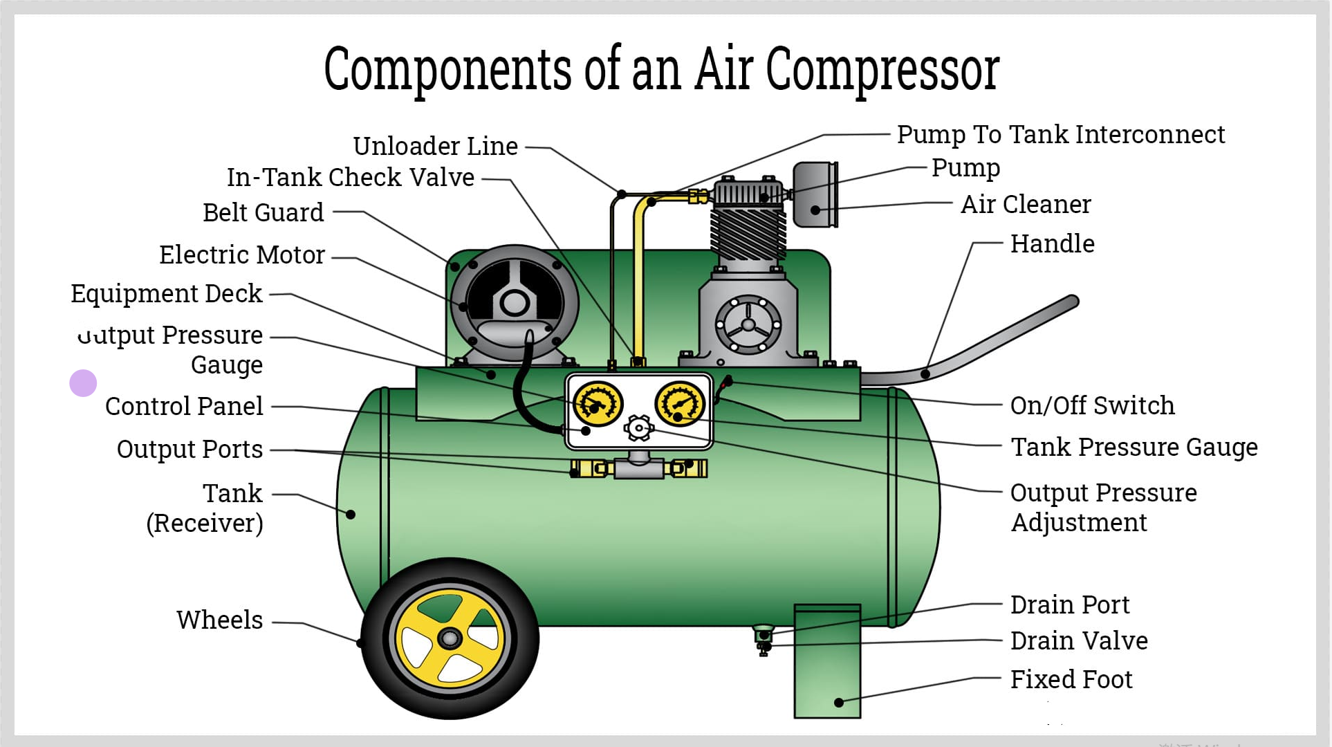 composants d'un compresseur d'air