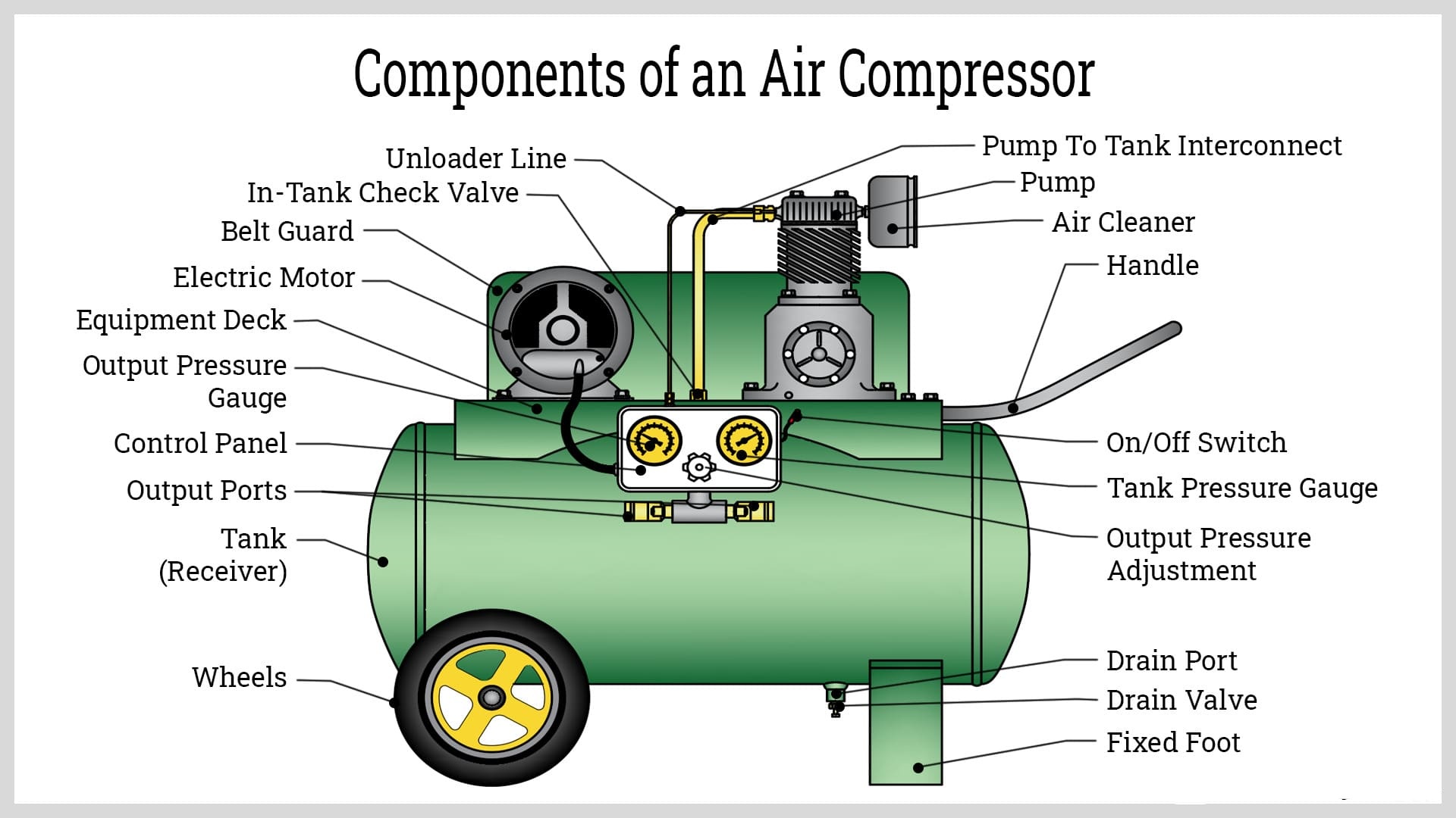 parties d'un compresseur d'air