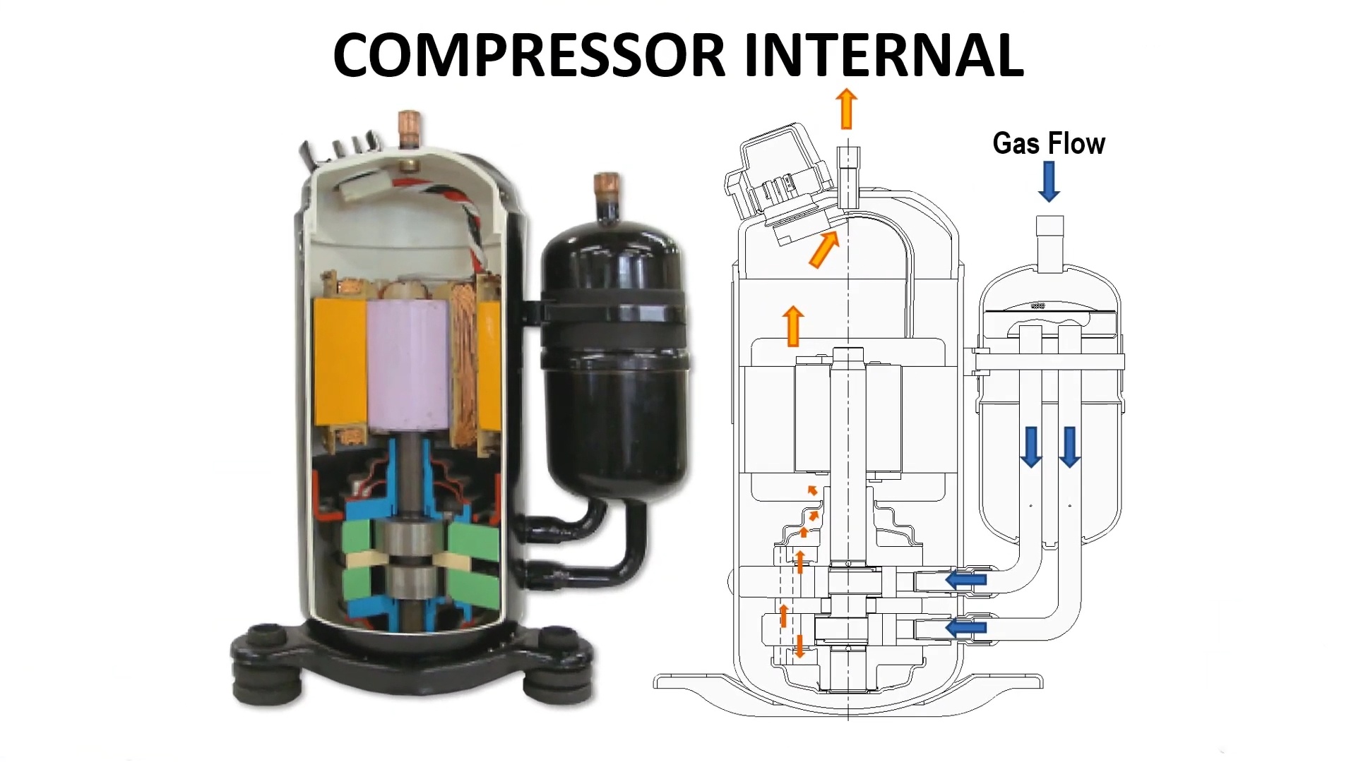 compresseur interne