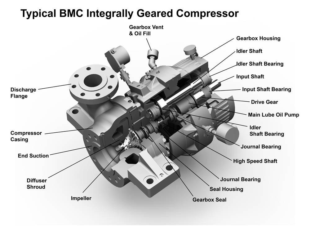 Pièces de compresseur centrifuge